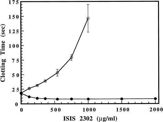 Fig. 2. Comparison of the effect of ISIS 2302 on the reptilase (•) and dilute thrombin times (○). The thrombin concentration was reduced to give control values equivalent to the reptilase assay (18 to 19 seconds). Clotting times are expressed as the mean of triplicate determinations with error bars representing ±2 SD.