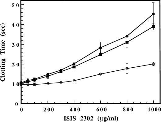 Fig. 3. Effect of ISIS 2302 on fibrinogen clotting in a purified thrombin time assay. Purified recombinant wild-type thrombin (•), thrombin R70E (exosite I mutant) (○), or thrombin R89E (exosite II mutant) (▪) was added to clotting buffer (see Materials and Methods) containing increasing amounts of ISIS 2302 (200 μL). The assay was initiated by addition of 50 μL of 2 mg/mL human fibrinogen and the time to clot formation determined. Clotting times are expressed as the mean of triplicate determinations with error bars representing ±2 SD.