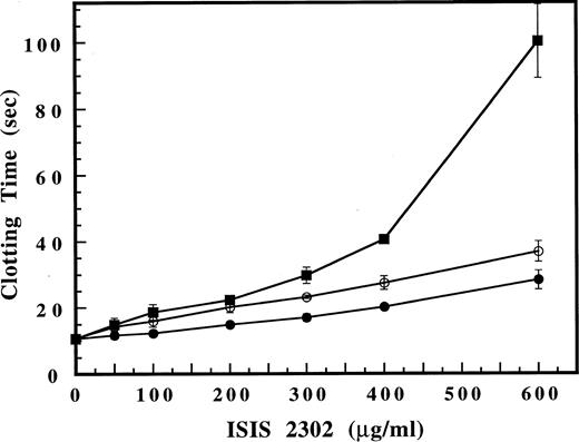 Fig. 4. Effect of ATIII and HCII on inhibition of clotting activity by ISIS 2302 in a purified thrombin time assay. The clotting time for plasma-derived thrombin was determined as described in the legend of Fig 3, except that thrombin was added last to initiate the clotting time. The ISIS 2302 dose response was compared in the absence of inhibitor (•), with 500 nmol/L ATIII (○), or 250 nmol/L HCII (▪). Clotting times are expressed as the mean of triplicate determinations with error bars representing ±2 SD.