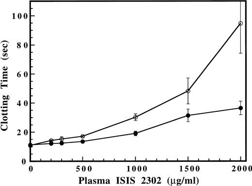 Fig. 5. Effect of ISIS 2302 on the plasma thrombin time in parent (○) and HCII immunodepleted (•) plasma. Clotting times are expressed as the mean of triplicate determinations with error bars representing ±2 SD.