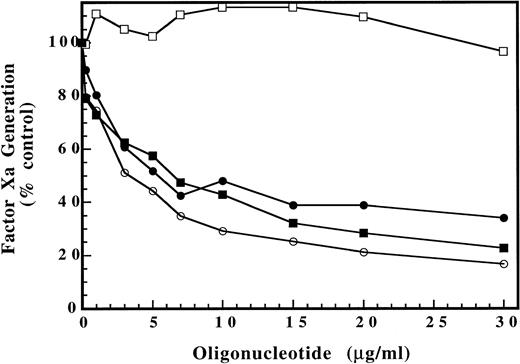 Fig. 6. Effect of oligonucleotides on intrinsic tenase complex activity. Increasing concentrations of oligonucleotide were added to an intrinsic tenase reaction containing final concentrations of 84 pmol/L human factor VIIIa, 3 nmol/L human factor IXaB, 2% (vol/vol) rabbit brain cephalin, in 0.15 mol/L NaCl, 20 mmol/L HEPES, pH 7.4, 2 mmol/L CaCl2, and 0.1% PEG-8000 buffer. Human factor X was added to 300 nmol/L and the reaction sampled (50 μL) at 15, 30, 45, and 60 seconds into 10 μL of 0.25 mol/L EDTA, pH 8.0. The chromogenic substrate S-2765 was then added to 300 μmol/L with polybrene 70 μg/mL and the amount of factor Xa generated determined by comparison of the rate of cleavage with a standard curve (see Materials and Methods). The dose response for ISIS 2302 (antisense) (•), sense (○), scrambled (▪), and phosphodiester oligonucleotides (□) is shown. The rate of factor Xa generation (nmol/L/min) in the presence of oligonucleotide was expressed as a percentage of the control value without oligonucleotide present. Data points represent the average of two determinations.