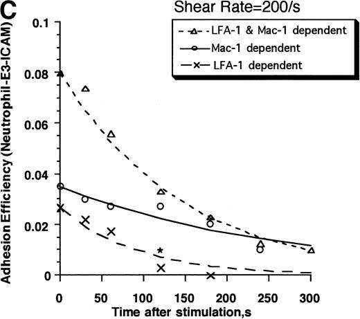 Fig. 3. Contributions of LFA-1 and Mac-1 to time-dependent changes in cell adhesivity. Neutrophils (3 × 106cells/mL) were mixed with E3-ICAM transfectants (6 × 106 cells/mL) and stimulated with 1 μmol/L FMLP for fixed time periods (0, 30, 60, 120, 180, 240, or 300 seconds) before application of shear at 200 s−1. Cell aggregation kinetics was measured. (A) Percent neutrophils in heterotypic aggregates for experiments where shear was applied either 0, 30, 120, or 300 seconds after stimulation. (B) Percent neutrophils recruited in heterotypic aggregation when shear was applied 120 seconds after FMLP stimulation either in the absence of MoAb (LFA-1– and Mac-1–dependent adhesion) or on addition of anti–ICAM-1 domain 1 MoAb RR1/1 (Mac-1–dependent adhesion) or anti–Mac-1 MoAb h60.1 (LFA-1–dependent adhesion). Error bars in (A) and (B) represent SEM from three independent experiments. (C) Adhesion efficiency of neutrophil–E3-ICAM interactions with time at a shear rate of 200 s−1 either in the absence of MoAb, or upon addition of MoAbs to domain-1 of ICAM-1 (RR1/1) or Mac-1 (h60.1). Smooth lines represent curve fit to experimental data with a first-order exponential decay function as described in Results. Data are means from at least three independent experiments. *P < .05 with respect to adhesion efficiency estimated in the absence of MoAb and on addition of RR1/1.