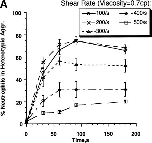 Fig. 4. Kinetics and strength of β2-integrin receptor–ligand interactions. Neutrophils (3 × 106cells/mL) and E3-ICAM (5 × 106 cells/mL) cells were stimulated with 1 μmol/L FMLP and sheared in a cone-plate viscometer over a range of shear rates from 100 to 500 s−1 in normal HEPES buffer (media viscosity, =0.7 cp, A and B) or on addition of 6% Ficoll to the HEPES buffer (media viscosity, =1.7 cp, C and D). (A) Percent neutrophils in heterotypic aggregates in normal buffer. (B) Adhesion efficiencies for neutrophil–E3-ICAM collisions were computed from data presented in A, and compared with the adhesion efficiency for neutrophil-neutrophil collisions in independent homotypic aggregation experiments in the presence of 30 μg/mL anti–L-selectin MoAb, LAM1-3 Fab. (C) Percent neutrophils in heterotypic aggregates in HEPES buffer with 6% Ficoll. (D) Adhesion efficiencies for neutrophil–E3-ICAM were computed for the data in C and compared with neutrophil-neutrophil aggregation in the presence of LAM1-3 in media with viscosity 1.7 cp. Error bars represents SEM from three to eight independent experiments. *P < .05 with respect to neutrophil–E3-ICAM adhesion in the absence of Ficoll.