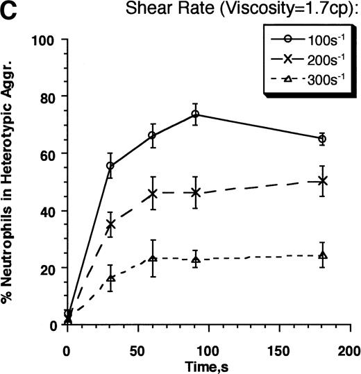 Fig. 4. Kinetics and strength of β2-integrin receptor–ligand interactions. Neutrophils (3 × 106cells/mL) and E3-ICAM (5 × 106 cells/mL) cells were stimulated with 1 μmol/L FMLP and sheared in a cone-plate viscometer over a range of shear rates from 100 to 500 s−1 in normal HEPES buffer (media viscosity, =0.7 cp, A and B) or on addition of 6% Ficoll to the HEPES buffer (media viscosity, =1.7 cp, C and D). (A) Percent neutrophils in heterotypic aggregates in normal buffer. (B) Adhesion efficiencies for neutrophil–E3-ICAM collisions were computed from data presented in A, and compared with the adhesion efficiency for neutrophil-neutrophil collisions in independent homotypic aggregation experiments in the presence of 30 μg/mL anti–L-selectin MoAb, LAM1-3 Fab. (C) Percent neutrophils in heterotypic aggregates in HEPES buffer with 6% Ficoll. (D) Adhesion efficiencies for neutrophil–E3-ICAM were computed for the data in C and compared with neutrophil-neutrophil aggregation in the presence of LAM1-3 in media with viscosity 1.7 cp. Error bars represents SEM from three to eight independent experiments. *P < .05 with respect to neutrophil–E3-ICAM adhesion in the absence of Ficoll.