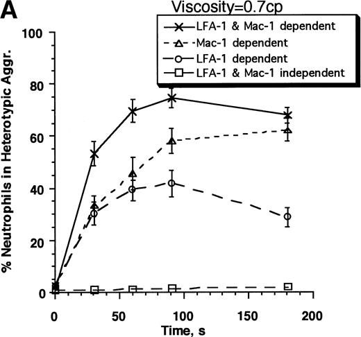 Fig. 5. Strength of LFA-1– and Mac-1–mediated adhesion. Neutrophils (3 × 106 cells/mL) and E3-ICAM cells (5 × 106 cells/mL) were stimulated with 1 μmol/L FMLP and sheared in a cone-plate viscometer at 200 s−1 either in the absence of any MoAb (LFA-1– and Mac-1–dependent adhesion) or in the presence of anti–LFA-1 MoAb R3.1 Fab (Mac-1–dependent adhesion), anti–Mac-1 MoAb h60.1 (LFA-1–dependent adhesion), or on addition of both R3.1 and h60.1 (LFA-1– and Mac-1–independent adhesion): (A) in normal HEPES buffer (media viscosity, 0.7 cp), or (B) in buffer containing 6% Ficoll (media viscosity, 1.7 cp). The percent neutrophils in heterotypic aggregates is reported in the 2 panels. (C) Adhesion efficiencies for the experiment described in (A) and (B). Error bars represent SEM from at least three independent experiments. *P < .05 with respect to the same treatment in the absence of Ficoll.