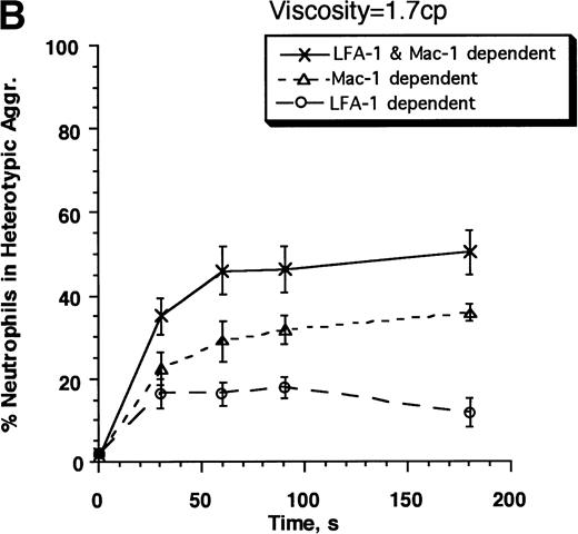 Fig. 5. Strength of LFA-1– and Mac-1–mediated adhesion. Neutrophils (3 × 106 cells/mL) and E3-ICAM cells (5 × 106 cells/mL) were stimulated with 1 μmol/L FMLP and sheared in a cone-plate viscometer at 200 s−1 either in the absence of any MoAb (LFA-1– and Mac-1–dependent adhesion) or in the presence of anti–LFA-1 MoAb R3.1 Fab (Mac-1–dependent adhesion), anti–Mac-1 MoAb h60.1 (LFA-1–dependent adhesion), or on addition of both R3.1 and h60.1 (LFA-1– and Mac-1–independent adhesion): (A) in normal HEPES buffer (media viscosity, 0.7 cp), or (B) in buffer containing 6% Ficoll (media viscosity, 1.7 cp). The percent neutrophils in heterotypic aggregates is reported in the 2 panels. (C) Adhesion efficiencies for the experiment described in (A) and (B). Error bars represent SEM from at least three independent experiments. *P < .05 with respect to the same treatment in the absence of Ficoll.