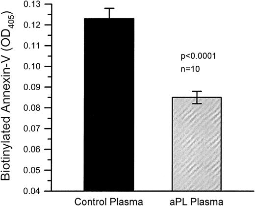 Fig. 3. Annexin-V binding to microtiter plates coated with phosphatidyl serine (PS). PS-coated microtiter plate wells treated with aPL plasmas bound significantly less biotin-labeled annexin-V than PS-coated microtiter plate wells, which had been treated with control plasmas. Annexin-V was detected by addition of phosphatase-labeled streptavidin followed by p-nitrophenyl phosphate substrate. The mean OD (±SEM) of the aPL plasma-treated wells was 0.085 ± 0.003 and 0.123 ± 0.005 for the wells treated with control plasmas (n = 10 for each group, P < .0001).