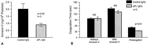 Fig. 4. The effects of aPL IgG on the quantity of platelet surface annexin-V and plasma coagulation. (A) Washed human platelets were exposed to three different aPL and control IgG preparations in plasma, following which the platelets were incubated with annexin-V (20 μg/mL), in the presence of calcium, as described in Materials and Methods. Surface annexin-V was then dissociated with EGTA and measured by ELISA. Platelets preexposed to aPL IgG had significantly less annexin-V on their surfaces (mean ± SEM, 0.89 ± 0.12 ng/106 platelets) as compared with controls (2.01 ± 0.38 ng/106 platelets, P = .05). (B) Plasma coagulation times were determined using platelets, which had been preexposed to the aPL and control IgGs in plasma. The platelets were added to pooled normal plasma, which was recalcified in the presence and absence of added annexin-V (20 μg/mL). Annexin-V lengthened the coagulation times of pooled normal plasma with both control and aPL IgG-treated platelets. The net prolongation, compared with the coagulation time without annexin-V, was significantly less with the aPL-treated platelets (mean prolongation ± SEM, 33.2 ± 0.9 seconds) as compared with controls (50.4 ± 4.1 seconds, n = 3, P = .01).