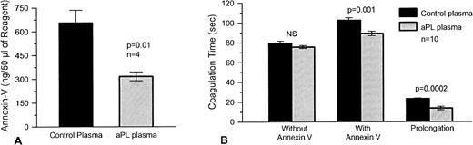 Fig. 5. The effects of aPL plasmas on annexin-V bound to aPTT reagent-phospholipid and plasma coagulation with this reagent. (A) aPTT reagent-phospholipid was exposed to four different aPL and control plasmas and then to annexin-V (2 μg/mL), after which surface annexin-V was dissociated with EDTA and measured by ELISA. aPTT reagent-phospholipid, which had been preexposed to aPL-plasmas, had significantly less annexin-V (mean ± SEM, 318 ± 28 ng/50 μL aliquot of reagent) as compared with controls (656 ± 80 ng/50 μL aliquot of reagent, P = .01). (B) Plasma coagulation times were determined using aPTT reagent-phospholipid exposed to the aPL and control plasmas (n = 10 for each group) in the first stage and then in the second stage, to pooled normal plasma in the presence and absence of added annexin-V (30 μg/mL). Annexin-V delayed the coagulation times of aPTT reagent exposed to both types of plasmas. In the presence of annexin-V, the coagulation times of the aPTT reagent, which had been preexposed to aPL-plasma, was significantly faster (mean ± SEM, 89.2 ± 2.2 seconds) than reagent exposed to the control plasma (102.5 ± 2.6 seconds, P = .001). Also, there was a significant decrease in the net prolongation of the coagulation times induced by annexin-V (mean ± SEM, 13.6 ± 1.8 seconds for aPL plasmas versus 23.1 ± 0.8 seconds for controls, P = .0002).