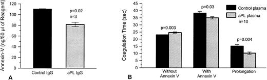 Fig. 6. The effects of aPL plasmas on annexin-V bound to prothrombin time reagent (tissue factor-phospholipid complex) and on plasma coagulation. (A) Prothrombin time reagent was preexposed to three different aPL and control IgG preparations in plasma and then to annexin-V (2 μg/mL), after which surface annexin-V was dissociated with EDTA and measured by ELISA. Prothrombin time reagent preexposed to aPL IgG-containing plasmas had significantly less annexin-V (mean ± SEM, 82 ± 4 ng/50 μL aliquot of reagent) compared with controls (110 ± 1 ng/50 μL aliquot of reagent, P = .02). (B) Plasma coagulation times were determined using prothrombin time reagent, which was exposed to the aPL and control plasmas (n = 10 for each group), in the first stage and in the second stage to pooled normal plasma in the presence and absence of annexin-V (30 μg/mL). There was a small but significant prolongation of coagulation time when the prothrombin time reagent was exposed to the aPL plasmas in the absence of annexin-V (P = .003). Addition of annexin-V resulted in prolongation of coagulation times with both types of reagent (ie, exposure to control and aPL plasmas). However, in contrast to the results without annexin-V, the coagulation times of the prothrombin time reagent, which had been preexposed to aPL-plasma, were significantly shortened (mean ± SEM, 35.0 ± 0.8 seconds compared with 38.3 ± 1.2 seconds for control plasmas, P = .03). There was a concomitant significant decrease in the net prolongation of the coagulation times using PT reagent, which had been pretreated with aPL plasma (10.3 ± 0.8 seconds compared with 15.2±1.2 seconds for control plasmas, P = .004).