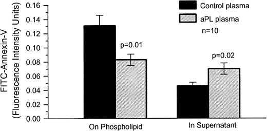 Fig. 7. The effects of aPL plasmas on the binding of FITC–annexin-V to aPTT reagent-phospholipid. aPTT reagent was incubated with aPL and control plasmas (n = 10 for each group), after which 1 μg/mL of FITC–annexin-V was added. Annexin-V bound to the aPTT reagent and in the fluid phase were quantified by spectrofluorimetry, as decribed in Materials and Methods. There was a significant decrease of the amount of annexin-V associated with the aPTT reagent, which had been preincubated with aPL plasmas (mean ± SEM, 0.083 ± 0.008 RFU/50 μL aliquot of reagent) compared with controls plasmas (0.131 ± 0.015 RFU/50 μL aliquot of reagent,P = .01). In contrast, there was a significant increase in the amount of labeled annexin-V remaining in the supernatant of aPTT reagent, which had been preincubated with aPL plasmas (mean ± SEM, 0.070 ± 0.008 RFU/50 μL aliquot of reagent) as compared with control plasmas (0.046 ± 0.005 RFU/50 μL aliquot of reagent,P = .02).