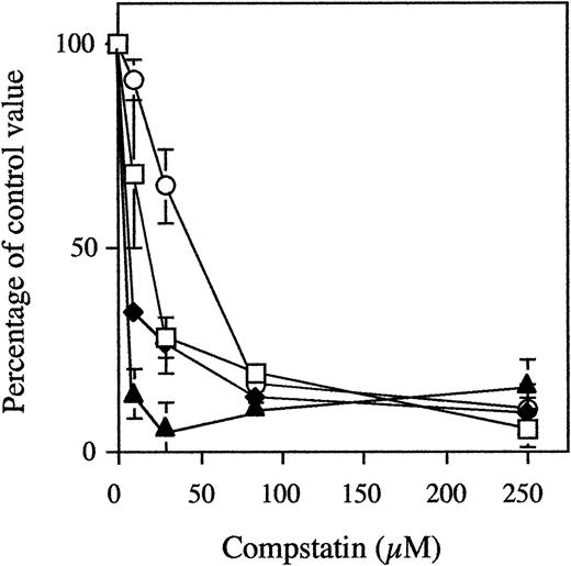 Fig. 2. Generation of fluid-phase C3a (open squares) and sC5b-9 (closed diamonds), binding of C3/C3 fragments (open circles) to the biomaterial surface, and expression of CD11b on circulating PMNs (closed triangles) in whole blood during incubation in the tubing loop model. Whole blood containing 0.4 IU of heparin/mL was rotated for 60 minutes at 37°C in PVC tubing loops filled with 5 mL fluid (4 mL of gas). The peptides were present at concentrations of up to 250 μmol/L (a 46-fold excess when compared with plasma C3). Data are the mean of three experiments and are presented as the mean percentage ± SEM of the values obtained with 250 μmol/L of control peptide.