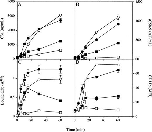 Fig. 3. Generation of fluid phase C3a (A) and sC5b-9 (B) binding of C3 fragments to the biomaterial surface (C), and expression of CD11b on circulating PMNs in whole blood (D) during incubation in the tubing loop model. Whole blood containing 0.4 IU of heparin/mL in the presence (squares) or absence (circles) of 43 μmol/L Compstatin (an eightfold molar excess over C3) was rotated up to 60 minutes at 37°C in PVC tubing loops filled with 5 mL fluid (4 mL of gas). Open symbols represent experiments performed with 10 mmol/L EGTA, and filled symbols represent those without EGTA present.
