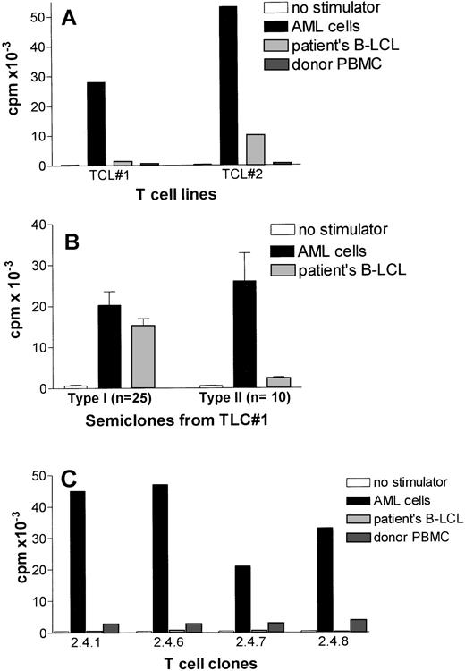 Fig. 3. Target cell specificity of leukemia reactive T cells generated by CD80-transfected AML cells. (A) Leukemic-cell reactivity of two T-cell lines generated against CD80-transfected AML cells. T-cell lines were tested against untransfected AML cells and patients’ EBV-LCL after second stimulation. (B) Proliferative activity of oligoclonal T-cell cultures (semiclones) generated from T-cell line #1. The results are expressed as the mean cpm of triplicate cultures. The SEM did not exceed 15%. (C) Preferential recognition of leukemic cells by four T-cell clones generated from a type II semiclone shown in Fig3B.