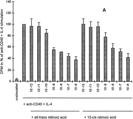 Fig. 1. Inhibition of CD40 + IL-4–mediated cell proliferation by all-trans and 13-cis RA. Proliferation of PBMC (A) and purified peripheral B cells (B) induced by anti-CD40 + IL-4 (1 μg/mL and 5 ng/mL) and anti-CD40 + IL-4 + all-trans RA or 13-cis RA (10−12 to 10−6 mol/L). Cells (106/mL) were incubated for 3 days, and thymidine (0.5 μCi) was added for the last 16 hours of culture to each well. Each experiment was done in triplicate, the cpm values of unstimulated cells were <500 cpm and ranged after anti-CD40 + IL-4 stimulation from 20,000 to 30,000 cpm for PBMC and 10,000 to 20,000 for the B cells. Anti-CD40 + IL-4 stimulation was set at 100% and mean values of four experiments + standard error of mean (SEM) are shown.