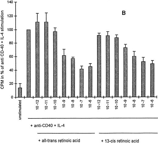 Fig. 1. Inhibition of CD40 + IL-4–mediated cell proliferation by all-trans and 13-cis RA. Proliferation of PBMC (A) and purified peripheral B cells (B) induced by anti-CD40 + IL-4 (1 μg/mL and 5 ng/mL) and anti-CD40 + IL-4 + all-trans RA or 13-cis RA (10−12 to 10−6 mol/L). Cells (106/mL) were incubated for 3 days, and thymidine (0.5 μCi) was added for the last 16 hours of culture to each well. Each experiment was done in triplicate, the cpm values of unstimulated cells were <500 cpm and ranged after anti-CD40 + IL-4 stimulation from 20,000 to 30,000 cpm for PBMC and 10,000 to 20,000 for the B cells. Anti-CD40 + IL-4 stimulation was set at 100% and mean values of four experiments + standard error of mean (SEM) are shown.