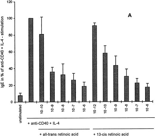 Fig. 2. Retinoids inhibit the IgE-production of anti-CD40 + IL-4–stimulated human PBMC (A) and B cells (B) from normal donors. PBMC and B cells (106/mL) were incubated for 10 days in the presence of CD40 + IL-4 (1 μg/mL and 5 ng/mL) alone or in combination with all-trans RA (10−10 to 10−6 mol/L for PBMC and 10−14 to 10−8 mol/L for B cells) or 13-cis RA (10−12 to 10−6 mol/L for PBMC and 10−15 to 10−8 mol/L for B cells). IgE (pg/mL) was detected in the supernatants by ELISA, IgE in unstimulated PBMC and B cells was below 200 pg/mL and ranged after anti-CD40 + IL-4 stimulation from 2,204 to 12,846 pg/mL in PBMC and from 2,250 to 2,951 pg/mL in B cells. Values are expressed as percent of anti-CD40 + IL-4 stimulation and mean values of four experiments + SEM are shown.