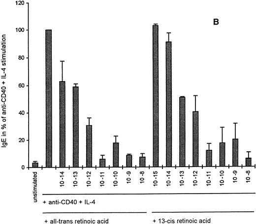 Fig. 2. Retinoids inhibit the IgE-production of anti-CD40 + IL-4–stimulated human PBMC (A) and B cells (B) from normal donors. PBMC and B cells (106/mL) were incubated for 10 days in the presence of CD40 + IL-4 (1 μg/mL and 5 ng/mL) alone or in combination with all-trans RA (10−10 to 10−6 mol/L for PBMC and 10−14 to 10−8 mol/L for B cells) or 13-cis RA (10−12 to 10−6 mol/L for PBMC and 10−15 to 10−8 mol/L for B cells). IgE (pg/mL) was detected in the supernatants by ELISA, IgE in unstimulated PBMC and B cells was below 200 pg/mL and ranged after anti-CD40 + IL-4 stimulation from 2,204 to 12,846 pg/mL in PBMC and from 2,250 to 2,951 pg/mL in B cells. Values are expressed as percent of anti-CD40 + IL-4 stimulation and mean values of four experiments + SEM are shown.