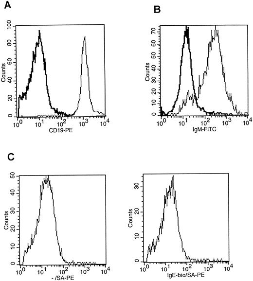 Fig. 3. Flow cytometric analysis of purified peripheral B cells from a nonallergic donor. (A) 105 B cells stained with anti-CD19-PE (light black line) and its isotype control-PE (bold black line) after anti-CD19 separation. The percentage of purified CD19+ cells was 96.5%. (B) CD19+ cells after anti-IgM–selection staining with fluorescein conjugated anti-IgM (light black line) and its fluorescein-conjugated isotype control (bold black line). The percentage of purified IgM+ cells was 86%. (C) Shows staining of CD19 IgM-selected B cells with a biotinylated anti-IgE (2 μg/mL, HP6029) and its appropiate biotinylated isotype control in the same concentration by using streptavidin-conjugated PE as a secondary reagent. IgE+cells were not detectable. As a positive control, cells from an allergic donor were stained (data not shown).