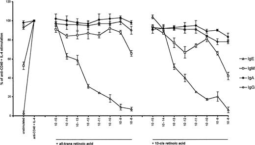 Fig. 4. Effect of all-trans and 13-cis retinoic acid on Ig production by human B cells. Experiments were performed as described in Fig 2. Igs (IgA, IgG, and IgM) were detected in the supernatants by ELISA using the appropriate MoAb. Values are shown as means percent of CD40 + IL-4 stimulation (n = 3).