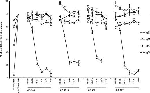 Fig. 7. Effect of different RAR-specific retinoids on Ig production by human B cells. Experiments were performed as described in Fig 2. Igs (IgA, IgG, and IgM) were detected in the supernatants by ELISA using the appropriate MoAb. Values are shown as means percent of CD40 + IL-4 stimulation (n = 3).