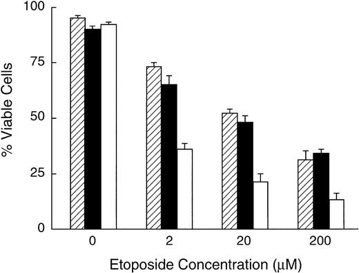 Fig. 6. LMP-1 antisense oligodeoxynucleotide treatment enhances sensitivity to etoposide. X50-7 cells were exposed to etoposide in the presence or absence of oligodeoxynucleotide (50 μmol/L in the presence of serum) for 24 hours and assayed for viability by trypan blue exclusion. Values represent the mean ± SD of triplicate samples. (□) LMP-1 antisense-treated; (▪) control oligodeoxynucleotide (SS1)-treated; (▨) untreated control. P values for the mean difference between antisense-treated and SS1-treated cells in the presence of etoposide are as follows: 2 μmol/L, P < .002; 20 μmol/L, P < .001; 20 μmol/L, P = .0002.