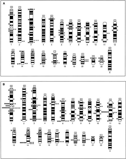 Fig. 2. Ideogram showing all of the breakpoints noted in biopsy samples (A) and in cell lines (B), identified by G-banding (left) and by SKY (right). The number of breakpoints in each chromosome that were identified by SKY, but could not be precisely assigned to a band are noted in the box on top of the chromosome. Breakpoint and chromosome identification analysis as described in Materials and Methods.