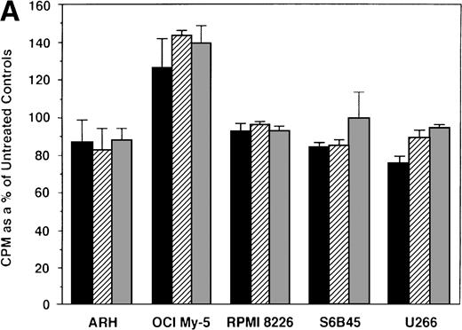 Fig. 2. Effect of 17β estradiol on proliferation of MM cell lines and MM patient cells. ARH 77, OCI My-5, RPMI 8226, S6B45, and U266 MM cell lines (A) as well as purified MM cells from 2 patients (B) were cultured with 0.5 (▪), 5.0 (▨), and 50 (▧) μmol/L of E2 for 48 hours. 3H-TdR uptake was compared with DNA synthesis of cells cultured in media alone. Mean CPM and SEM for cultures with media alone were as follows: ARH (3,501 ± 148), OCI-My-5 (8,618 ± 1,081), RPMI 8226 (329,241 ± 11,774), S6B45 (118,811 ± 16,543), U266 (35,304 ± 6,033), MM patient no. 1 (2,949 ± 981), and MM patient no. 2 (12,965 ± 3,799).