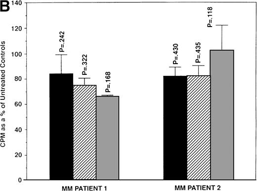 Fig. 2. Effect of 17β estradiol on proliferation of MM cell lines and MM patient cells. ARH 77, OCI My-5, RPMI 8226, S6B45, and U266 MM cell lines (A) as well as purified MM cells from 2 patients (B) were cultured with 0.5 (▪), 5.0 (▨), and 50 (▧) μmol/L of E2 for 48 hours. 3H-TdR uptake was compared with DNA synthesis of cells cultured in media alone. Mean CPM and SEM for cultures with media alone were as follows: ARH (3,501 ± 148), OCI-My-5 (8,618 ± 1,081), RPMI 8226 (329,241 ± 11,774), S6B45 (118,811 ± 16,543), U266 (35,304 ± 6,033), MM patient no. 1 (2,949 ± 981), and MM patient no. 2 (12,965 ± 3,799).