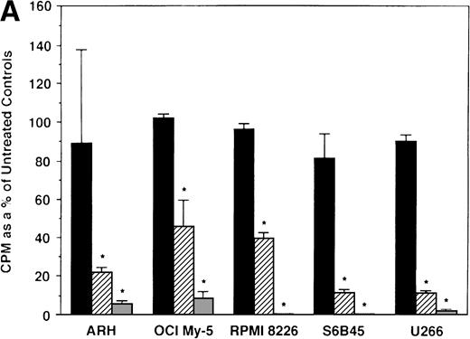 Fig. 3. Effect of tamoxifen on proliferation of MM cell lines and MM patient cells. ARH 77, OCI My-5, RPMI 8226, S6B45, and U266 MM cell lines (A) as well as purified MM cells from 2 patients (B) were cultured with 0.5 (▪), 5.0 (▨), and 50 (▧) μmol/L of TAM for 48 hours. 3H-TdR uptake was compared with DNA synthesis of cells cultured in media alone. *P < .05. Mean CPM and SEM for media alone cultures were as follows: ARH (11,528 ± 3,423), OCI-My-5 (11,315 ± 593), RPMI 8226 (329,161 ± 6,448), S6B45 (90,722 ± 3,887), U266 (29,748 ± 3,778), MM patient no. 1 (3,277 ± 1,246), and MM patient no. 2 (16,316 ± 2,329).
