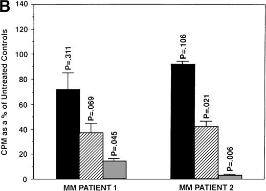 Fig. 3. Effect of tamoxifen on proliferation of MM cell lines and MM patient cells. ARH 77, OCI My-5, RPMI 8226, S6B45, and U266 MM cell lines (A) as well as purified MM cells from 2 patients (B) were cultured with 0.5 (▪), 5.0 (▨), and 50 (▧) μmol/L of TAM for 48 hours. 3H-TdR uptake was compared with DNA synthesis of cells cultured in media alone. *P < .05. Mean CPM and SEM for media alone cultures were as follows: ARH (11,528 ± 3,423), OCI-My-5 (11,315 ± 593), RPMI 8226 (329,161 ± 6,448), S6B45 (90,722 ± 3,887), U266 (29,748 ± 3,778), MM patient no. 1 (3,277 ± 1,246), and MM patient no. 2 (16,316 ± 2,329).