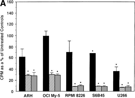Fig. 4. Effect of ICI 182,780 on proliferation of MM cell lines and MM patient cells. ARH 77, OCI My-5, RPMI 8226, S6B45, and U266 MM cell lines (A) as well as purified MM cells from 2 patients (B) were cultured with 0.5 (▪), 5.0 (▨), and 50 (▧) μmol/L ICI 182,780 (ICI) for 48 hours. 3H-TdR uptake was compared with DNA synthesis of cells cultured in media alone. *P < .05. Mean CPM and SEM for media alone cultures were as follows: ARH (8,626 ± 2,511), OCI-My-5 (11,020 ± 965), RPMI 8226 (354,146 ± 10,439), S6B45 (99,331 ± 3,461), U266 (35,349 ± 4,037), MM patient no. 1 (2,121 ± 65), and MM patient no. 2 (14,059 ± 2,006).