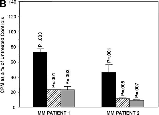 Fig. 4. Effect of ICI 182,780 on proliferation of MM cell lines and MM patient cells. ARH 77, OCI My-5, RPMI 8226, S6B45, and U266 MM cell lines (A) as well as purified MM cells from 2 patients (B) were cultured with 0.5 (▪), 5.0 (▨), and 50 (▧) μmol/L ICI 182,780 (ICI) for 48 hours. 3H-TdR uptake was compared with DNA synthesis of cells cultured in media alone. *P < .05. Mean CPM and SEM for media alone cultures were as follows: ARH (8,626 ± 2,511), OCI-My-5 (11,020 ± 965), RPMI 8226 (354,146 ± 10,439), S6B45 (99,331 ± 3,461), U266 (35,349 ± 4,037), MM patient no. 1 (2,121 ± 65), and MM patient no. 2 (14,059 ± 2,006).