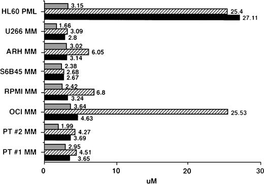 Fig. 5. IC50 values for MM cells cultured with AE. Regression plot analysis was used to calculate the dose of TAM (▪), 4HTAM (▨), and ICI (▧) required to inhibit 3H-TdR uptake of patient MM cells, MM cell lines, and HL60 promyelocytic leukemia cells by 50% (IC50 dose).