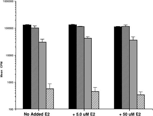 Fig. 6. Effect of 17β estradiol on the tamoxifen-related growth suppression of S6B45 MM cells. ER-–positive S6B45 MM cells were cultured for 48 hours in media alone (▪) or 0.5 (▨), 5.0 (▧), and 50 (░) μmol/L of TAM with or without E2 (5.0 and 50 μmol/L).3H-TdR uptake was compared for cells cultured with TAM and E2 versus those cultured in TAM alone.