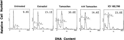 Fig. 8. Effect of AE on apoptosis of patient MM cells. Freshly isolated MM cells were exposed to the AE TAM, 4HTAM, or ICI (5.0 μmol/L) as well as to E2 (5.0 μmol/L) for 72 hours. Apoptosis was determined by PI staining and FACS analysis. The percentages of cells within the apoptosis gate are shown.
