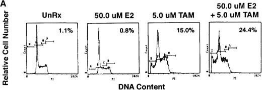Fig. 9. Effect of estrogens or IL-6 on tamoxifen-induced apoptosis of S6B45 MM cells. S6B45 MM cells were cultured for 72 hours in media alone or with TAM (5.0 μmol/L), E2 (50 μmol/L), or both (A). These cells were also cultured for 72 hours in media alone, IL-6 (1 ng/mL), TAM (0.5 μmol/L), DEX (0.5 μmol/L), and either TAM or DEX with IL-6 (B). Apoptosis was determined by PI staining and FACS analysis. The percentages of cells within the apoptosis gate are shown.