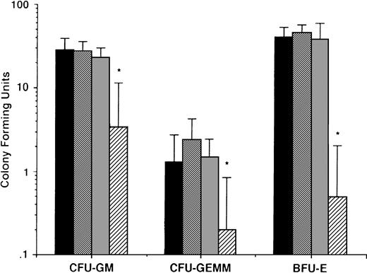Fig. 10. Effect of AE on growth of normal hematopoietic progenitor cells. CD34+ stem cells from 5 normal donors were cultured with media (▪) or with 0.5 (▨), 5.0 (▧), and 50 (░) μmol/L TAM. After 2 weeks, colonies of granulocyte-macrophages (CFU-GM), granulocyte erythrocyte monocyte macrophages (CFU-GEMM), and blood-forming units of erythroid lineage (BFU-E) were enumerated.P values denote comparison with cultures in media alone. *P < .05.