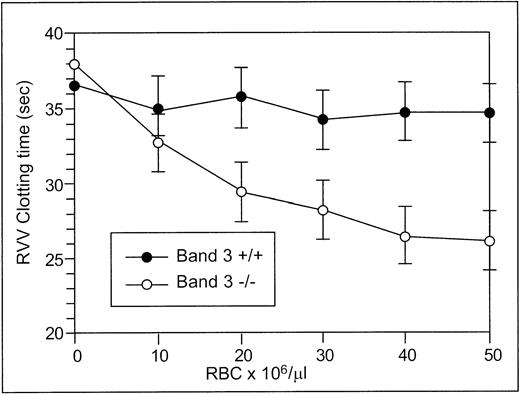 Fig. 2. RVV test. Aliquots (150 μL) of citrated platelet-poor plasma were mixed with 20 μL of PBS containing increasing numbers of normal (•) or band 3 null (○) RBCs from adult mice. After incubation at 37°C for 2 minutes, 150 μL of RVV test solution containing RVV and calcium was added. The time required for the formation of a fibrin clot was measured with a fibrometer. Note that RBCs from normal mice have no effect on the RVV clotting time, whereas RBCs from band 3 null mice significantly shorten the RVV clotting time. The values shown are the mean of four independent experiments ± standard deviation (SD).