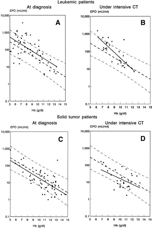 Fig. 1. Relation of the serum EPO to Hb levels in patients with leukemia studied at time of diagnosis, n = 55 (A) or during intensive chemotherapy (CT), n = 29 (B) and in patients with solid tumor at diagnosis, n = 56 (C), or during intensive CT, n = 31 (D). Solid lines represent the regression lines computed in each group of patients. Dashed lines depict the regression line and the 95% confidence limits of the control group. In graph (D), solid triangles represent patients receiving cisplatin (n = 6).