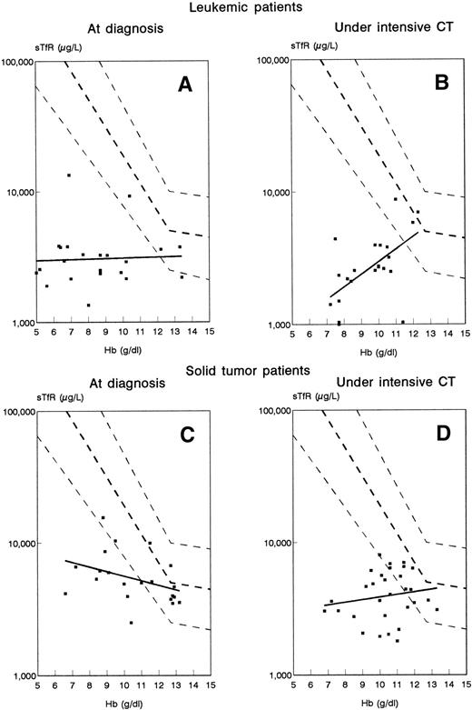Fig. 2. Relation of serum sTfR to Hb levels in patients with leukemia studied at time of diagnosis, n = 21 (A) or during intensive CT, n = 23 (B) and in patients with solid tumor at diagnosis, n = 21 (C), or during intensive CT, n = 30 (D). Solid lines represent the regression lines computed in each group of patients. Dashed lines depict the regression line and the 95% confidence limits of the control population showing an appropriate stimulation of erythropoiesis by the anemia.
