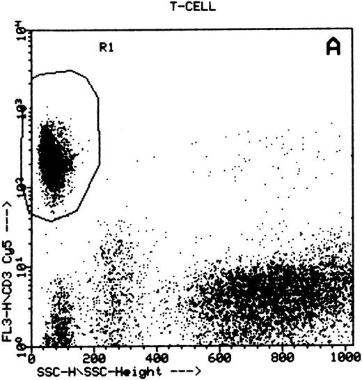 Fig. 1. Summary of flow cytometry gating procedures for the study of GPI-linked antigens (CD48 or CD59) by peripheral blood T cells, B cells, and NK cells. Plot (A) shows a region (R1) drawn around CD3+ cells with low side scatter characteristics; plot (B) shows a region (R1) drawn around CD19+ cells with low side scatter characteristics; plots (C and D) show the gating procedure for NK cells. An initial region or anchor gate (R2) is set around CD7+CD3− cells. This region is then applied to an FSC versus SSC plot and a second region (R3) drawn around the lymphocytes with low FSC and SSC characteristics. Only events (cells) meeting these two criteria are collected and analyzed.