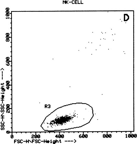 Fig. 1. Summary of flow cytometry gating procedures for the study of GPI-linked antigens (CD48 or CD59) by peripheral blood T cells, B cells, and NK cells. Plot (A) shows a region (R1) drawn around CD3+ cells with low side scatter characteristics; plot (B) shows a region (R1) drawn around CD19+ cells with low side scatter characteristics; plots (C and D) show the gating procedure for NK cells. An initial region or anchor gate (R2) is set around CD7+CD3− cells. This region is then applied to an FSC versus SSC plot and a second region (R3) drawn around the lymphocytes with low FSC and SSC characteristics. Only events (cells) meeting these two criteria are collected and analyzed.