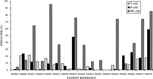Fig. 2. Distribution of GPI− (PNH) clones amongst T, B, and NK lymphocytes for individual patients studied.