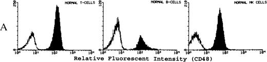 Fig. 3. (A) Representative fluorescence histogram profiles of the expression of the GPI-anchored membrane protein CD48 (solid peaks) by normal peripheral blood T cells, B cells, and NK cells. Negative control antibody staining is shown by the clear histogram peaks. No GPI-deficient cells were detected amongst normal lymphocytes. (B) Representative staining profiles of CD48 expression by T cells, B cells, and NK cells from three patients with PNH. Individual histograms show clear bimodal distributions, with GPI-deficient and GPI+ populations readily discernible in all cases. Two particular features are noteworthy: (1) The lymphocytes from case PNH063 show a partial GPI-deficiency. This is similar to their partially deficient (type II) RBCs. (2) In two of the three patients the proportion of GPI-deficent NK cells is much higher than the proportions of B and T cells. (C) For comparison, typical CD59 histogram profiles of lymphocyte subpopulations for case PNH072 are shown. Again, the proportion of NK cells that are GPI-deficient exceeds that of B and T cells.