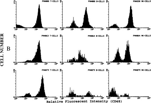 Fig. 3. (A) Representative fluorescence histogram profiles of the expression of the GPI-anchored membrane protein CD48 (solid peaks) by normal peripheral blood T cells, B cells, and NK cells. Negative control antibody staining is shown by the clear histogram peaks. No GPI-deficient cells were detected amongst normal lymphocytes. (B) Representative staining profiles of CD48 expression by T cells, B cells, and NK cells from three patients with PNH. Individual histograms show clear bimodal distributions, with GPI-deficient and GPI+ populations readily discernible in all cases. Two particular features are noteworthy: (1) The lymphocytes from case PNH063 show a partial GPI-deficiency. This is similar to their partially deficient (type II) RBCs. (2) In two of the three patients the proportion of GPI-deficent NK cells is much higher than the proportions of B and T cells. (C) For comparison, typical CD59 histogram profiles of lymphocyte subpopulations for case PNH072 are shown. Again, the proportion of NK cells that are GPI-deficient exceeds that of B and T cells.