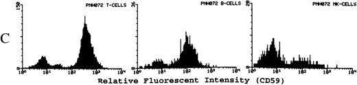 Fig. 3. (A) Representative fluorescence histogram profiles of the expression of the GPI-anchored membrane protein CD48 (solid peaks) by normal peripheral blood T cells, B cells, and NK cells. Negative control antibody staining is shown by the clear histogram peaks. No GPI-deficient cells were detected amongst normal lymphocytes. (B) Representative staining profiles of CD48 expression by T cells, B cells, and NK cells from three patients with PNH. Individual histograms show clear bimodal distributions, with GPI-deficient and GPI+ populations readily discernible in all cases. Two particular features are noteworthy: (1) The lymphocytes from case PNH063 show a partial GPI-deficiency. This is similar to their partially deficient (type II) RBCs. (2) In two of the three patients the proportion of GPI-deficent NK cells is much higher than the proportions of B and T cells. (C) For comparison, typical CD59 histogram profiles of lymphocyte subpopulations for case PNH072 are shown. Again, the proportion of NK cells that are GPI-deficient exceeds that of B and T cells.