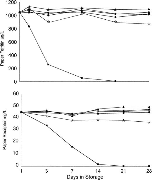 Fig. 1. Stability of WB spots under different storage conditions. Individual points represent the total of six measurements on samples dried and stored in sealed bags at 4°C (▴, ⧫), room temperature (#, •), and 37°C (*, ▪). These were stored with dessicant (▴, #, *) and without dessicant (⧫, •, ▪).
