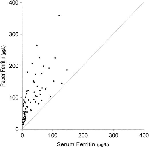 Fig. 2. Relationship between L-ferritin values determined on serum and on dried blood spots (paper). Interrupted line is the line of identity. Correlation coefficient is significant (r = .723,P < .001).
