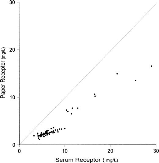 Fig. 3. Relationship between measurements of transferrin receptor performed on serum and on dried blood spots (paper). Interrupted line represents the line of identity. Correlation is highly significant (r = .968, P < .001).